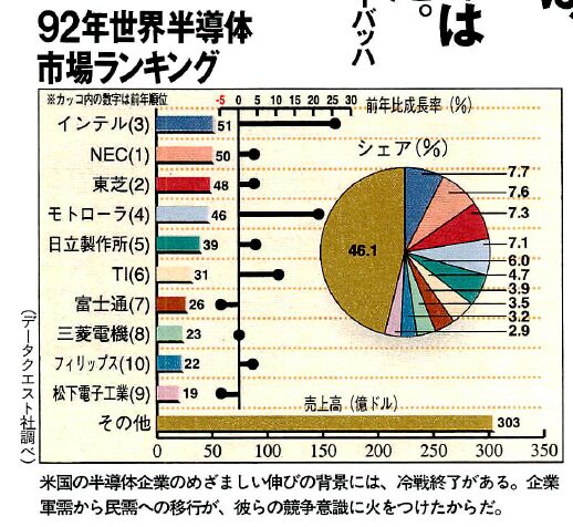 1992年世界半導体市場ランキング