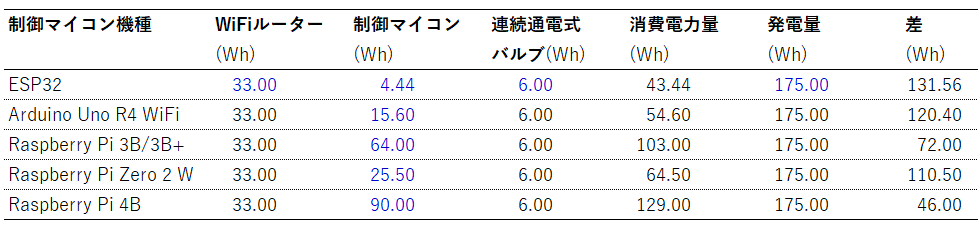 消費電力見積